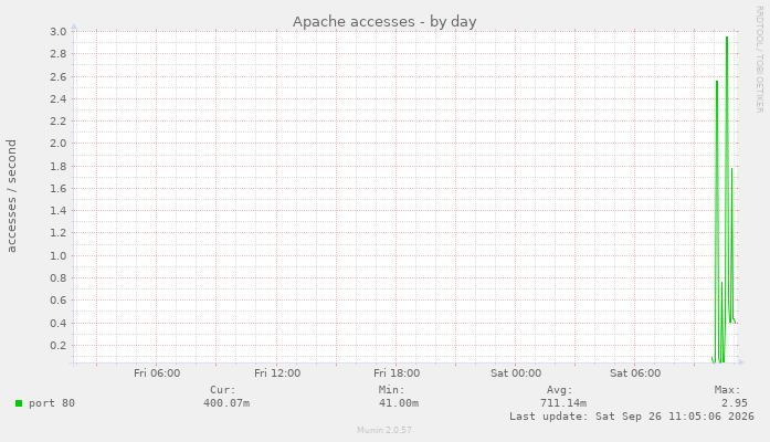 Apache accesses