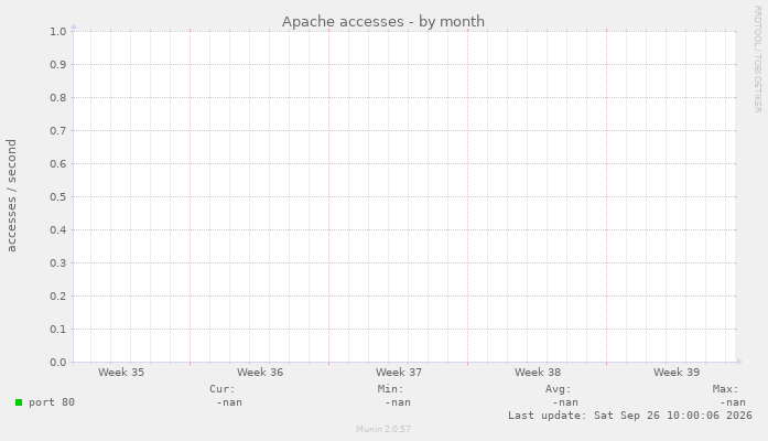 Apache accesses