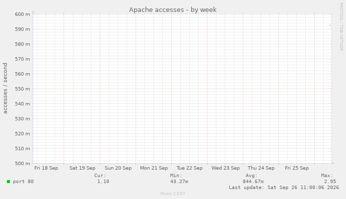 Apache accesses