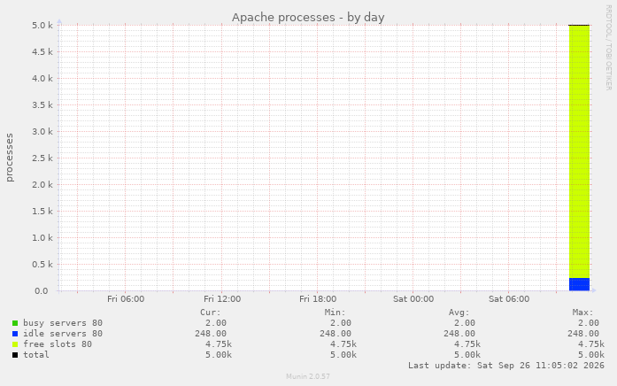Apache processes