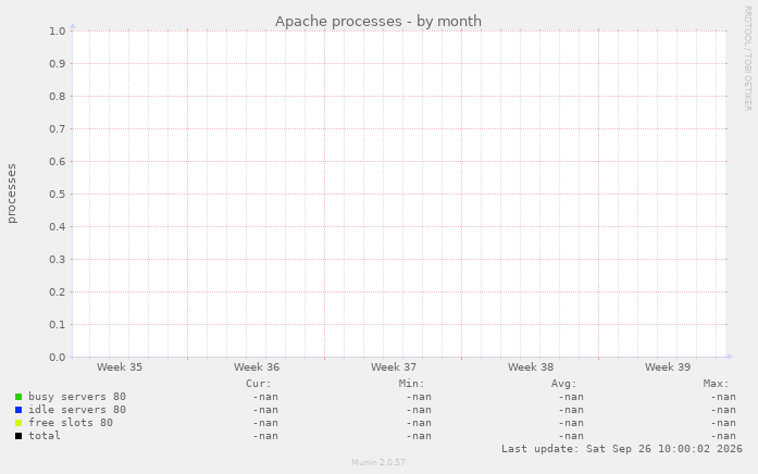 Apache processes