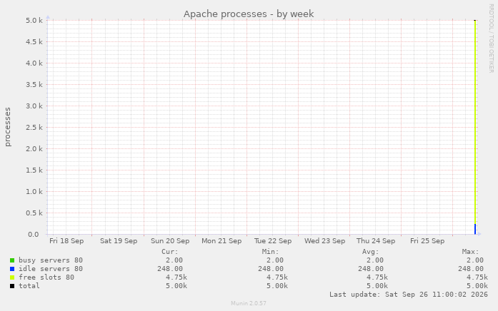 Apache processes