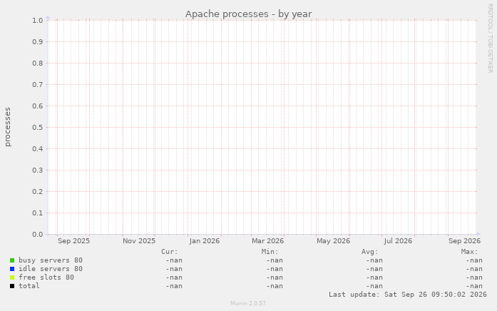 Apache processes