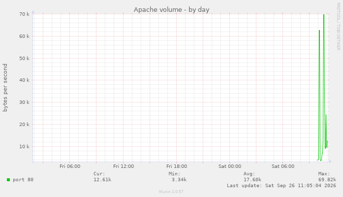 Apache volume