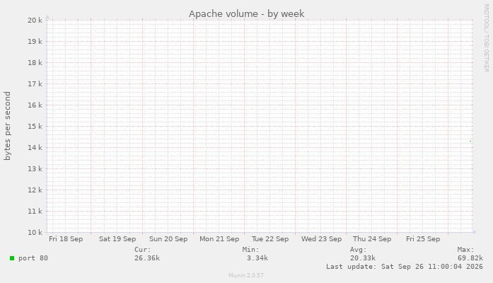 Apache volume