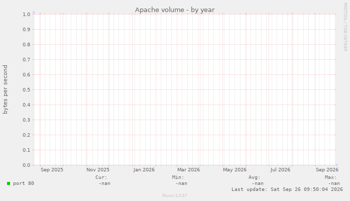 Apache volume