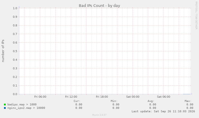 Bad IPs Count