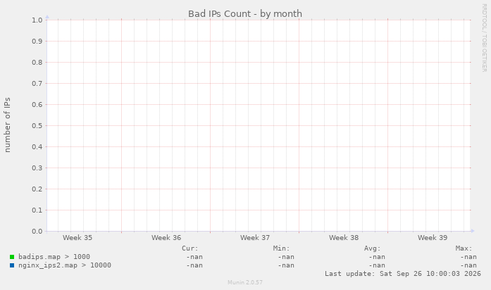 Bad IPs Count