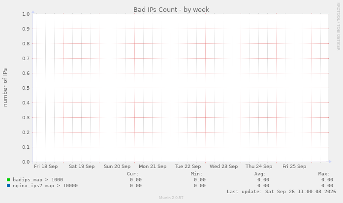 Bad IPs Count