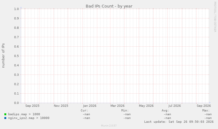 Bad IPs Count