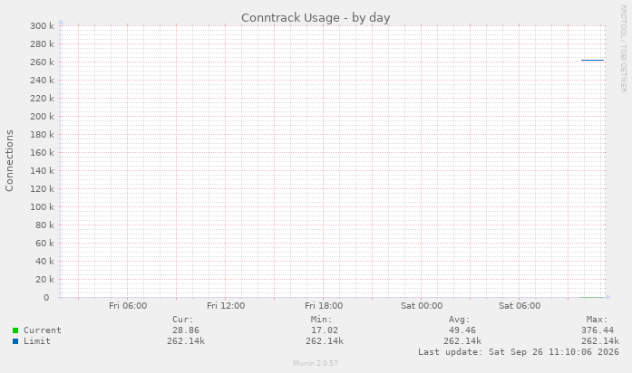 Conntrack Usage