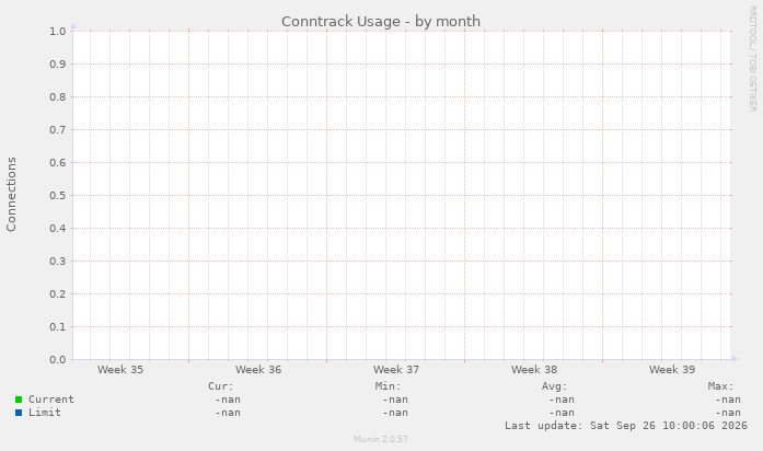Conntrack Usage