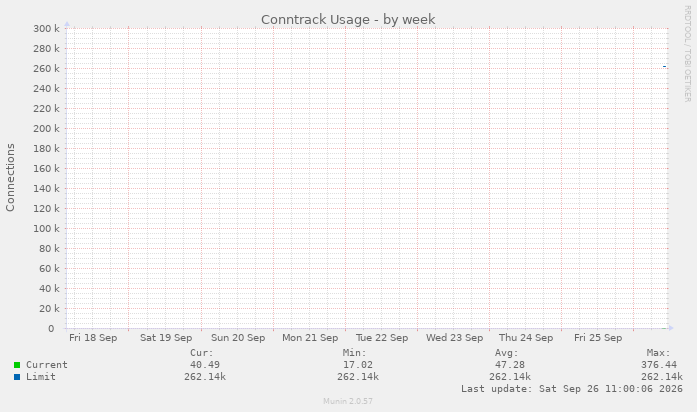 Conntrack Usage