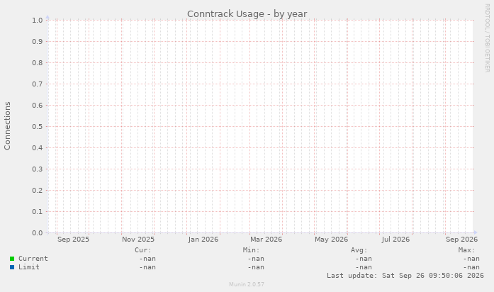 Conntrack Usage