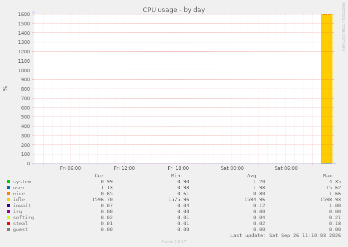 CPU usage