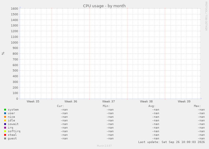 CPU usage