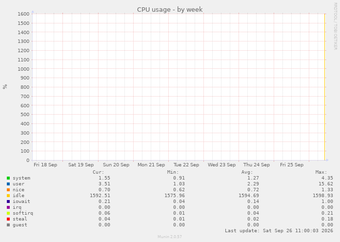 CPU usage