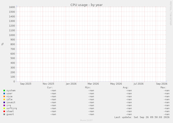 CPU usage