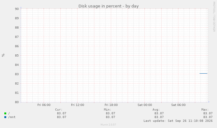Disk usage in percent