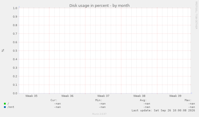 Disk usage in percent