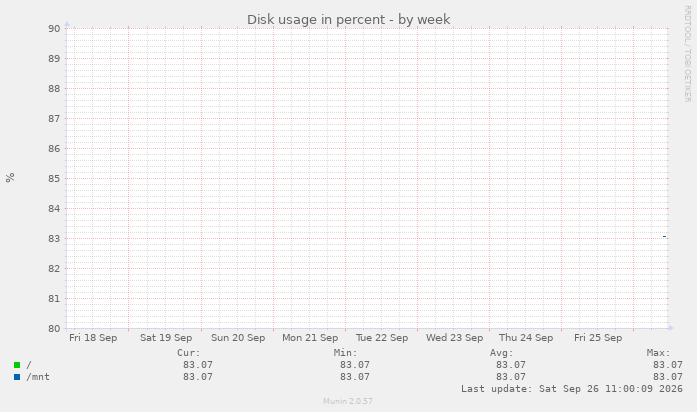 Disk usage in percent