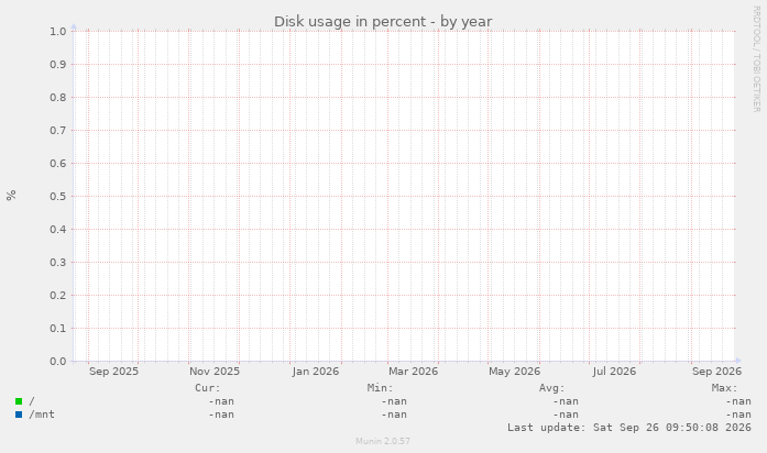 Disk usage in percent