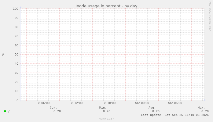 Inode usage in percent