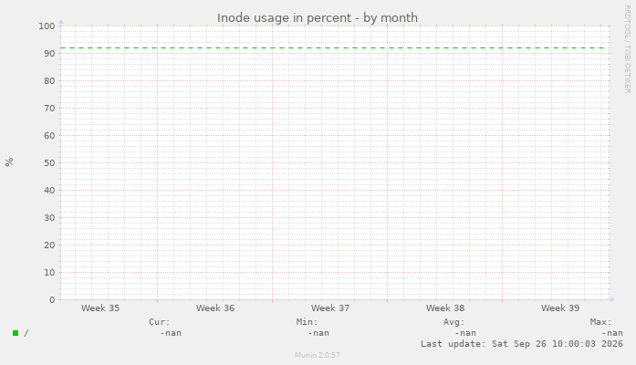 Inode usage in percent