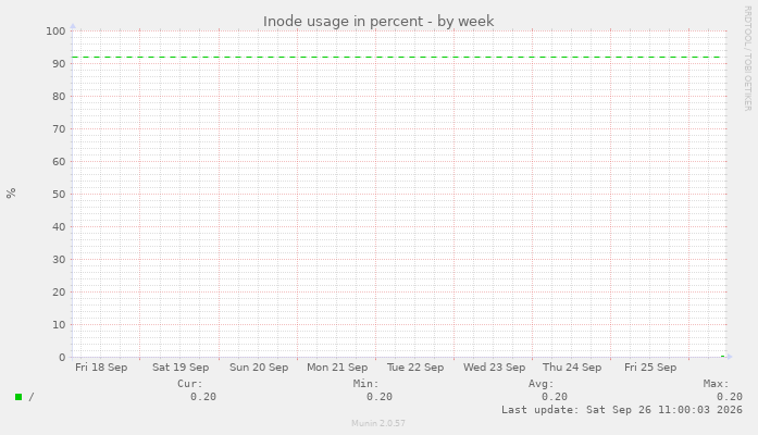 Inode usage in percent
