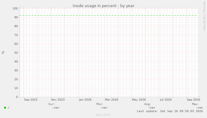 Inode usage in percent