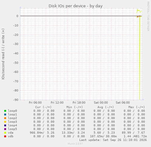 Disk IOs per device