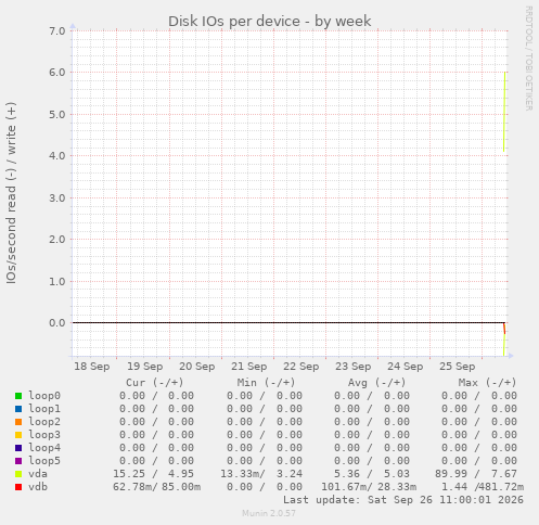 Disk IOs per device