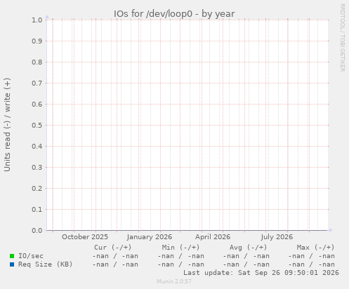 IOs for /dev/loop0