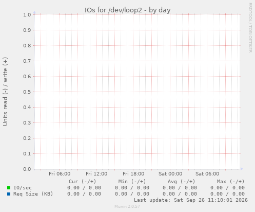 IOs for /dev/loop2