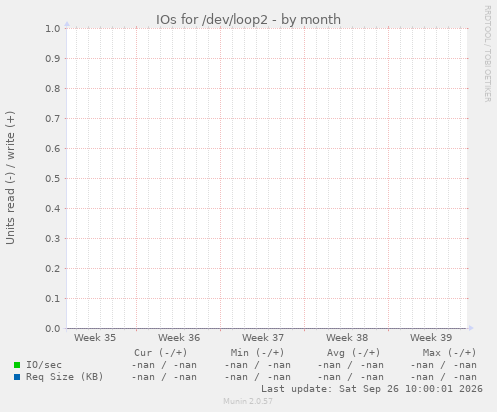 IOs for /dev/loop2