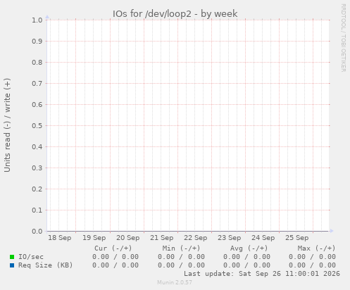 IOs for /dev/loop2