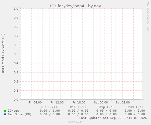 IOs for /dev/loop4