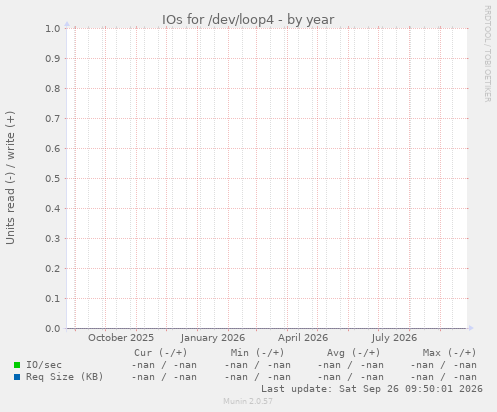 IOs for /dev/loop4