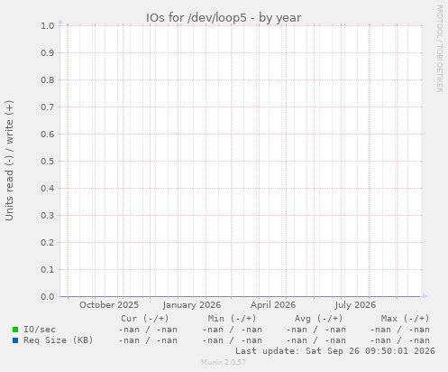 IOs for /dev/loop5