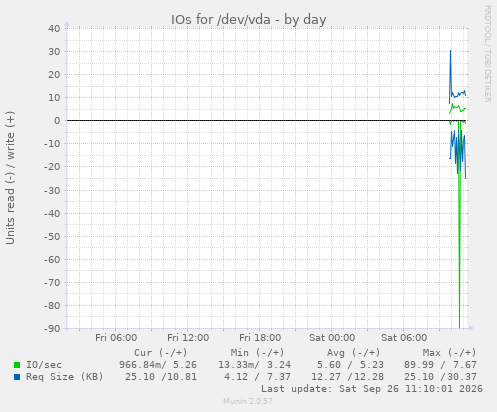 IOs for /dev/vda