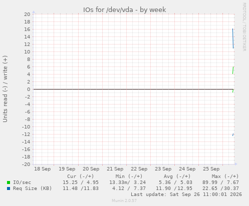 IOs for /dev/vda