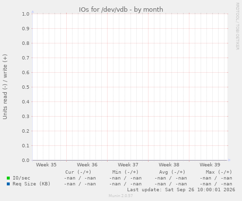 IOs for /dev/vdb
