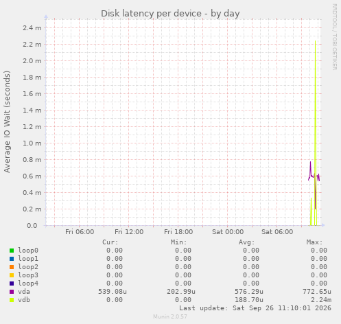 Disk latency per device
