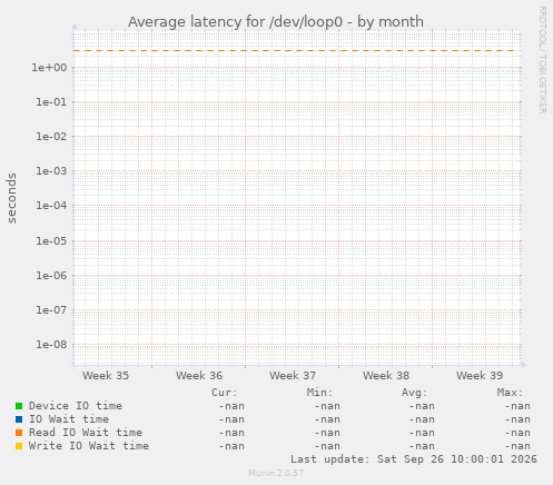 Average latency for /dev/loop0