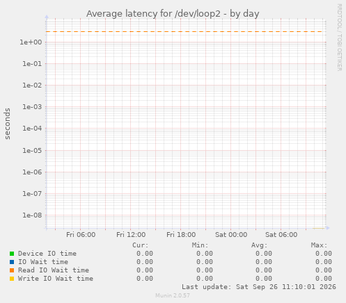 Average latency for /dev/loop2