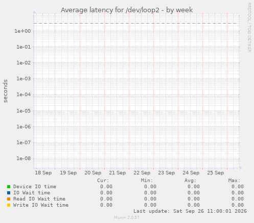 Average latency for /dev/loop2