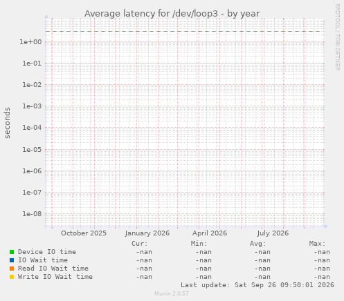 Average latency for /dev/loop3
