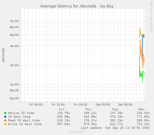 Average latency for /dev/vda