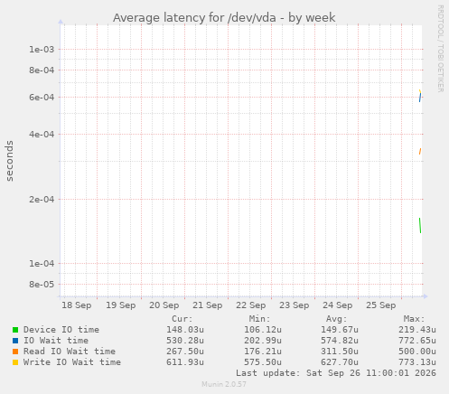 Average latency for /dev/vda