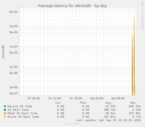 Average latency for /dev/vdb